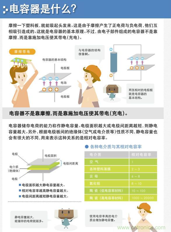 看漫畫，學(xué)電容