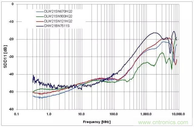 射頻回波損耗、反射系數(shù)、電壓駐波比、S參數(shù)的含義與關系
