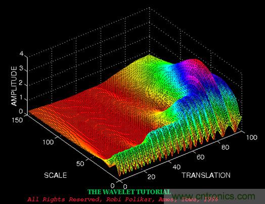 傅立葉分析和小波分析之間的關(guān)系？（通俗講解）
