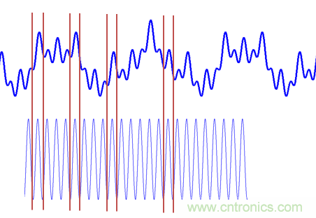 傅立葉分析和小波分析之間的關(guān)系？（通俗講解）