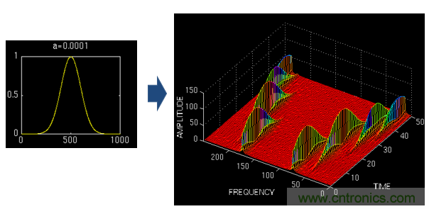 傅立葉分析和小波分析之間的關(guān)系？（通俗講解）