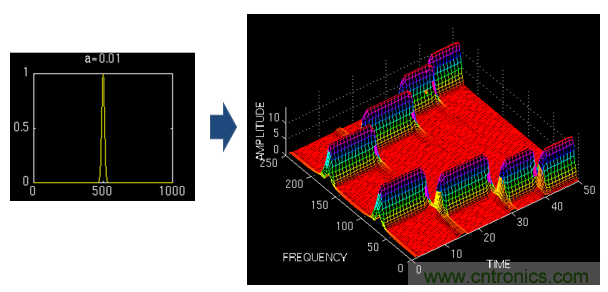 傅立葉分析和小波分析之間的關(guān)系？（通俗講解）