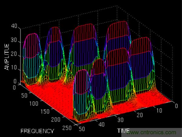 傅立葉分析和小波分析之間的關(guān)系？（通俗講解）
