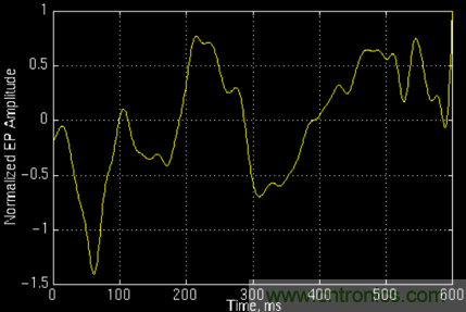 傅立葉分析和小波分析之間的關(guān)系？（通俗講解）