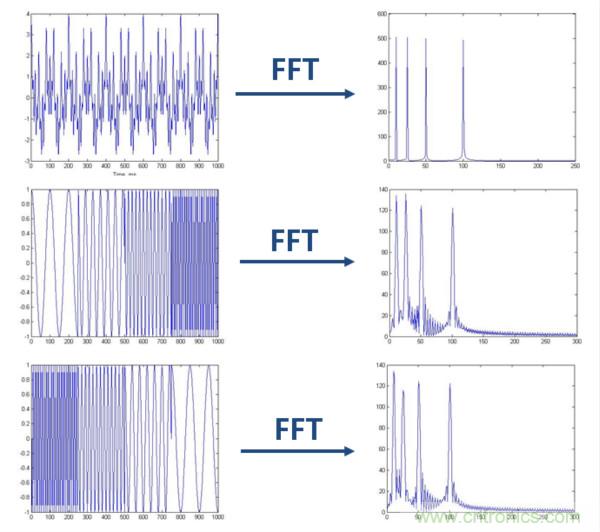 傅立葉分析和小波分析之間的關(guān)系？（通俗講解）