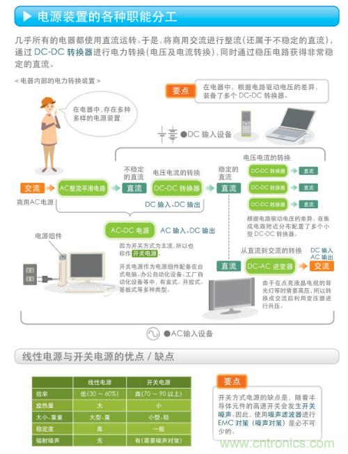 看漫畫，學(xué)電源