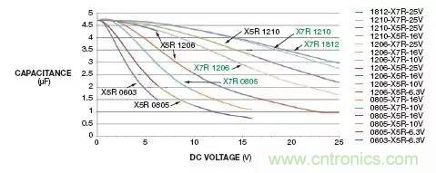 熟知陶瓷電容的細(xì)節(jié)，通往高手的必經(jīng)之路