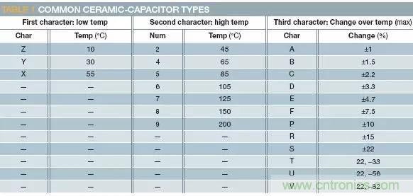 熟知陶瓷電容的細(xì)節(jié)，通往高手的必經(jīng)之路