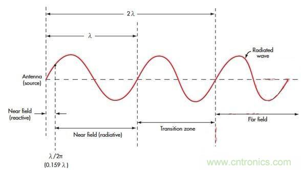 電磁場(chǎng)的近場(chǎng)和遠(yuǎn)場(chǎng)有什么差別？