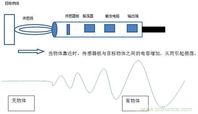 感應(yīng)電容超聲波，你都知道這些傳感器多大區(qū)別嗎？