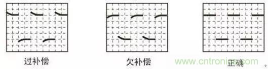 示波器探頭參數(shù)，你了解多少？