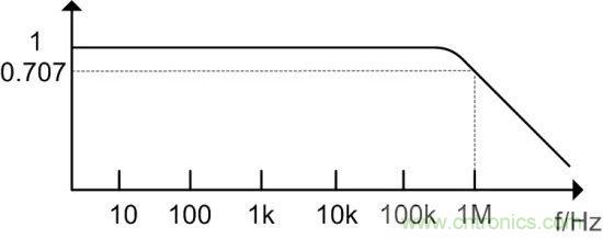 示波器探頭參數(shù)，你了解多少？