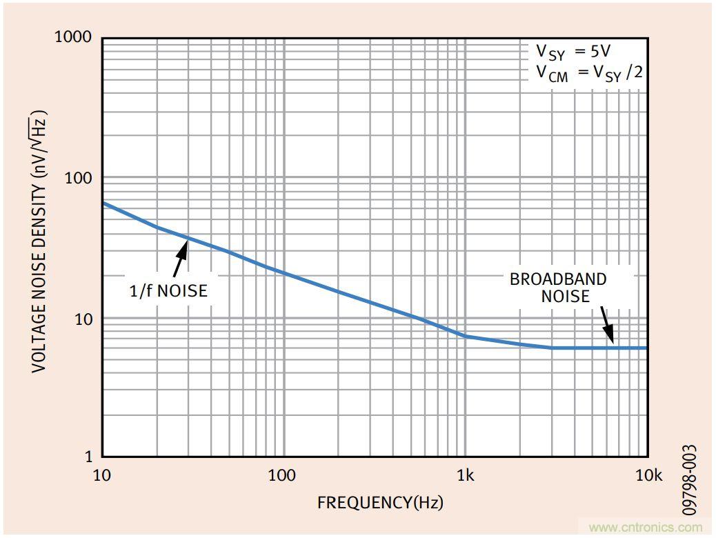 如何利用零漂移放大器實(shí)現(xiàn)高精度系統(tǒng)設(shè)計(jì)？