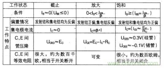 如何快速確定三極管的工作狀態(tài)？有什么方法？
