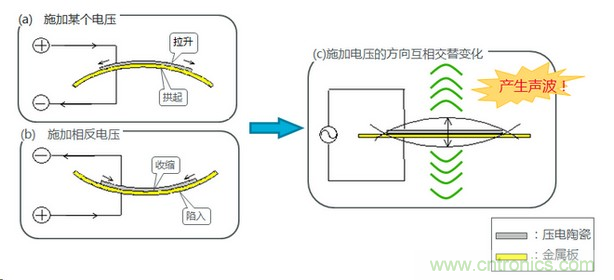 詳述壓電聲音元件的發(fā)聲機(jī)理 詳述壓電聲音元件的發(fā)聲機(jī)理