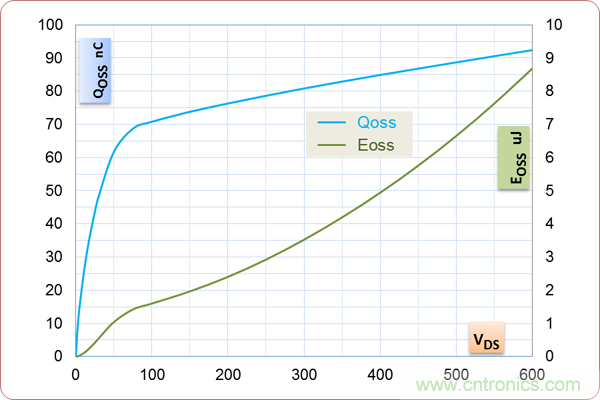 如何處理MOSFET非線(xiàn)性電容？