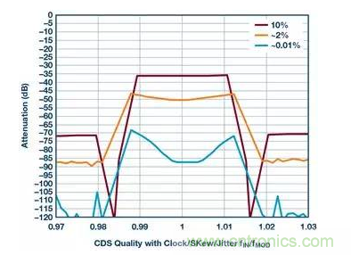 如何正確設(shè)計(jì)高性能轉(zhuǎn)換器？你想知道的方法要點(diǎn)都在這？