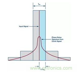 如何正確設(shè)計(jì)高性能轉(zhuǎn)換器？你想知道的方法要點(diǎn)都在這？