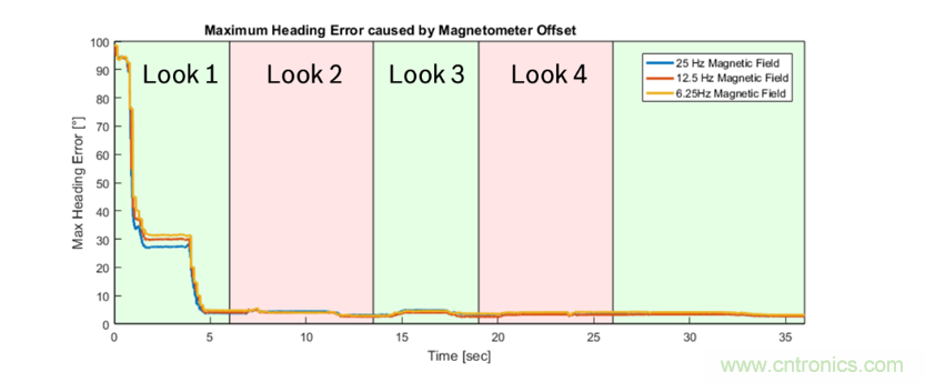傳感器數(shù)據(jù)融合：提升增強(qiáng)游戲、導(dǎo)航和VR用戶(hù)體驗(yàn)的關(guān)鍵組件