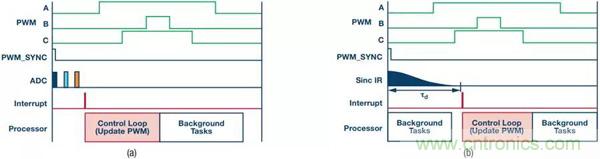 如何實(shí)現(xiàn)電機(jī)驅(qū)動中&Sigma;-&Delta; ADC的最佳性能？