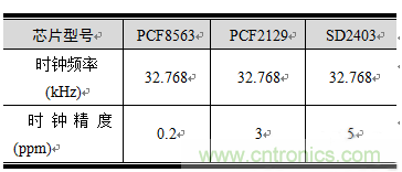 如何設(shè)計RTC電路？