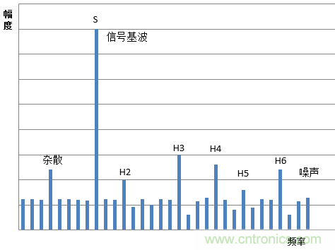 示波器的有效位數(shù)對信號測量到底有什么影響？