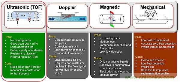 超聲波技術(shù)在智能流量測(cè)量中有哪些應(yīng)用？