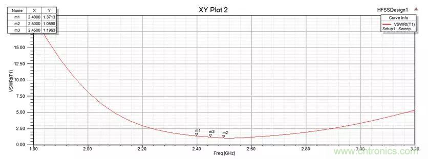 無(wú)線模塊的天線性能如何優(yōu)化？
