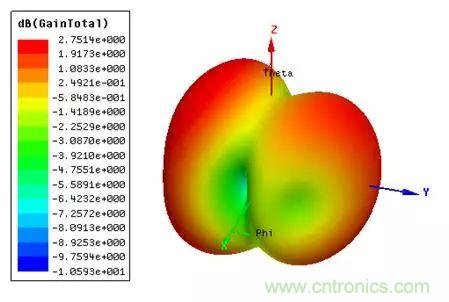 無(wú)線模塊的天線性能如何優(yōu)化？