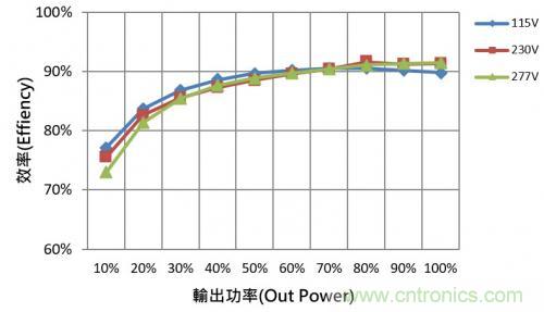 如何設(shè)計(jì)調(diào)光型LED驅(qū)動(dòng)電源中的諧波電流？