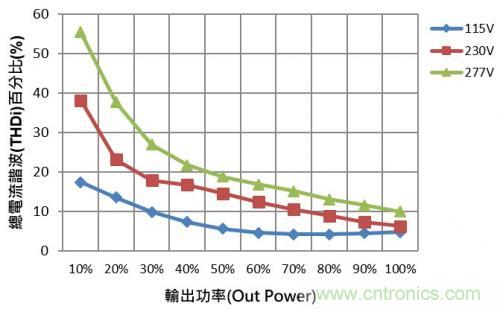 如何設(shè)計(jì)調(diào)光型LED驅(qū)動(dòng)電源中的諧波電流？