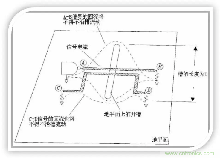 詳解EMC設計中跨分割區(qū)及開槽的處理