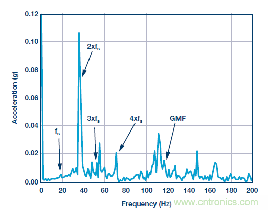 傳感器性能如何支持狀態(tài)監(jiān)控解決方案？