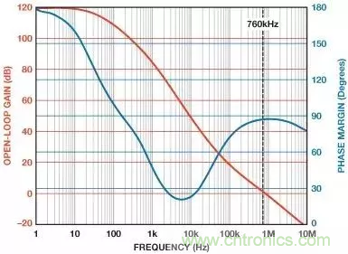 如何在實(shí)現(xiàn)高帶寬和低噪聲的同時(shí)確保穩(wěn)定性？（一）