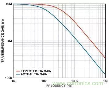 如何在實現(xiàn)高帶寬和低噪聲的同時確保穩(wěn)定性？（二）