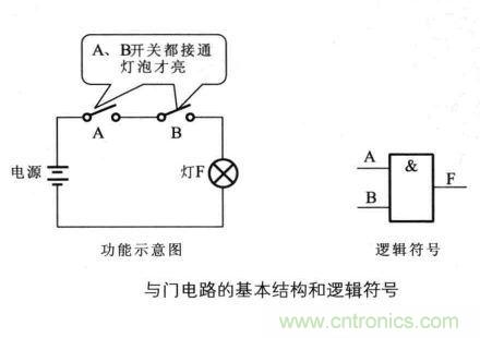 解讀數(shù)字電路器件：門電路、與門電路、或門電路、非門電路及實(shí)例