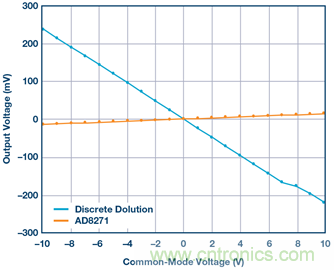 差動(dòng)放大器：我們的目標(biāo)是&ldquo;少花錢，多辦事！&rdquo;
