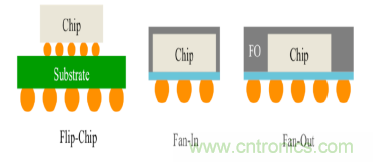 從原理到產(chǎn)業(yè)現(xiàn)狀，一文讀懂射頻芯片