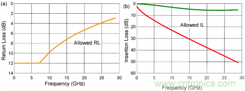 有效回波損耗到底是什么？（二）