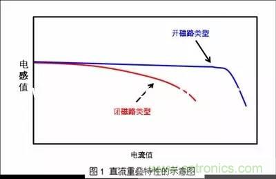 功率電感器的額定電流為什么有兩種？