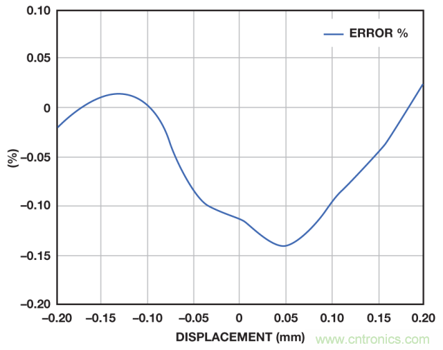 ADI教你如何面對(duì)傳感器信號(hào)調(diào)理的各種挑戰(zhàn)！