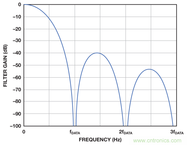ADI教你如何面對(duì)傳感器信號(hào)調(diào)理的各種挑戰(zhàn)！
