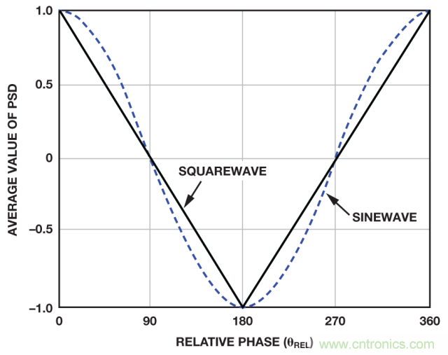 ADI教你如何面對(duì)傳感器信號(hào)調(diào)理的各種挑戰(zhàn)！