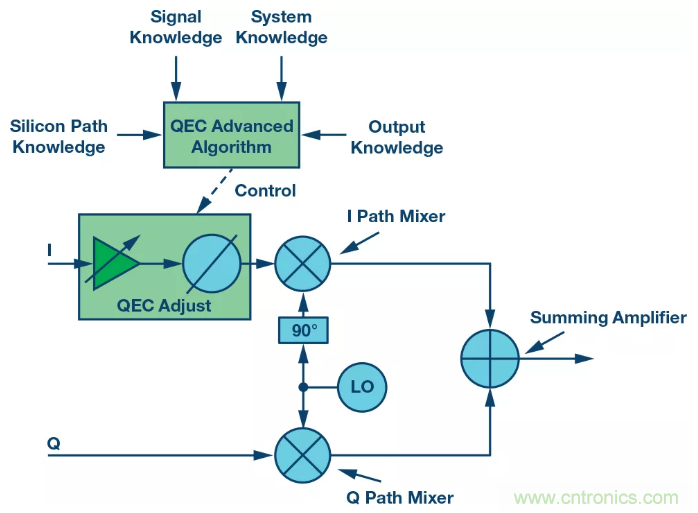 復數(shù)RF混頻器揭秘：下一代SDR收發(fā)器中的黑魔法