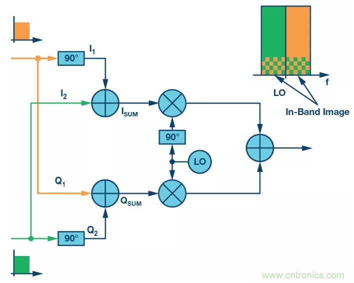 復數(shù)RF混頻器揭秘：下一代SDR收發(fā)器中的黑魔法