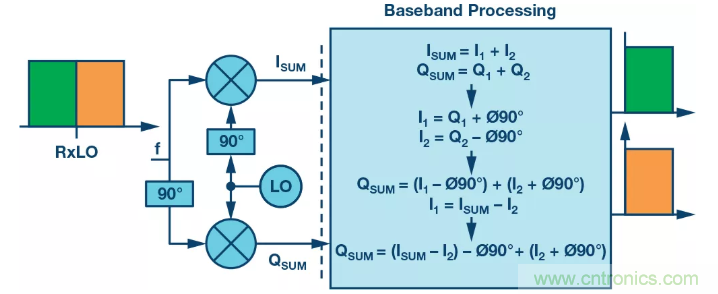 復數(shù)RF混頻器揭秘：下一代SDR收發(fā)器中的黑魔法