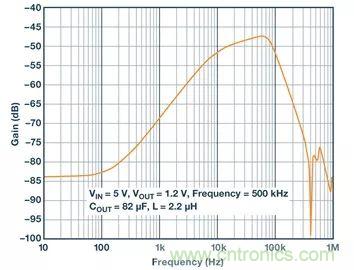 全面剖析開關(guān)穩(wěn)壓器噪聲，ADI教你如何輕松降噪