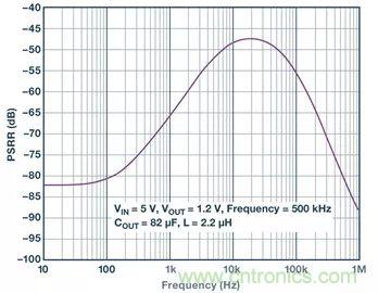 全面剖析開關(guān)穩(wěn)壓器噪聲，ADI教你如何輕松降噪