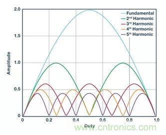 全面剖析開關(guān)穩(wěn)壓器噪聲，ADI教你如何輕松降噪