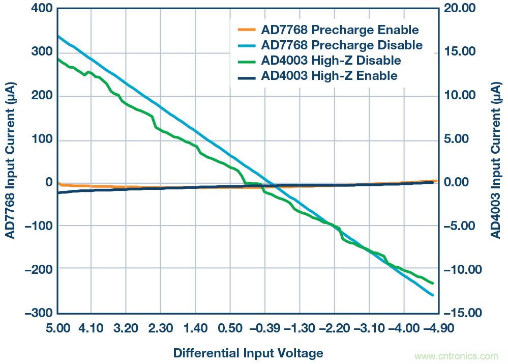 如何最大限度提高&Sigma;-&Delta; ADC驅(qū)動(dòng)器的性能？